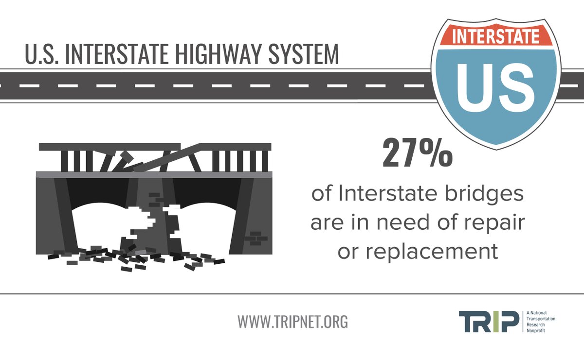 TRIP_Inc's tweet photo. @TRIP_Inc report: 27 percent of Interstate Highway System bridges need of repair or replacement  https://t.co/L0cAhaLCD7
@ChamberMoves @AAAnews @TRUCKINGdotORG @aemadvisor #FutureInterstate #InfrastructureNow https://t.co/BrP62yhlV0