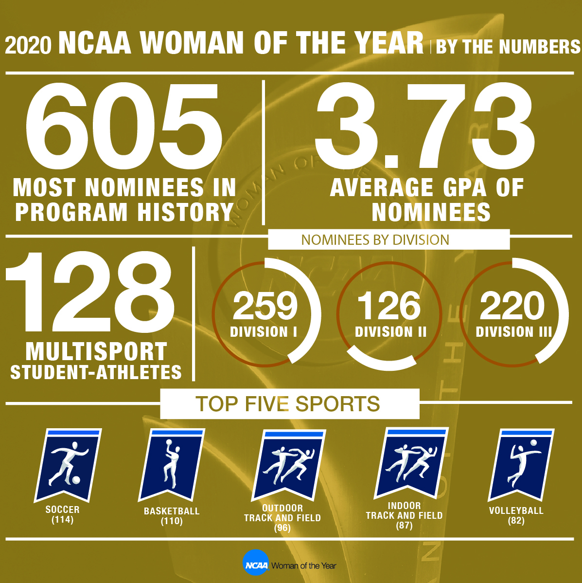 Congrats to the record 605 school nominees for the 2020 NCAA Woman of the Year award: on.ncaa.com/2020WOTY

#NCAAWOTY