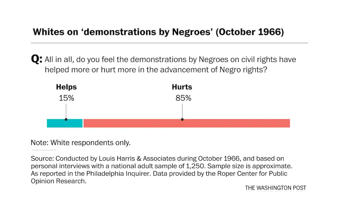 Many young people today find it hard to believe that it was so difficult to simply name a holiday after Rev Dr Martin Luther King Jr.Why was it hard? The truth is, many White Americans just didn't like Dr King or the movement. Look at this shocking polling from the 1960s: