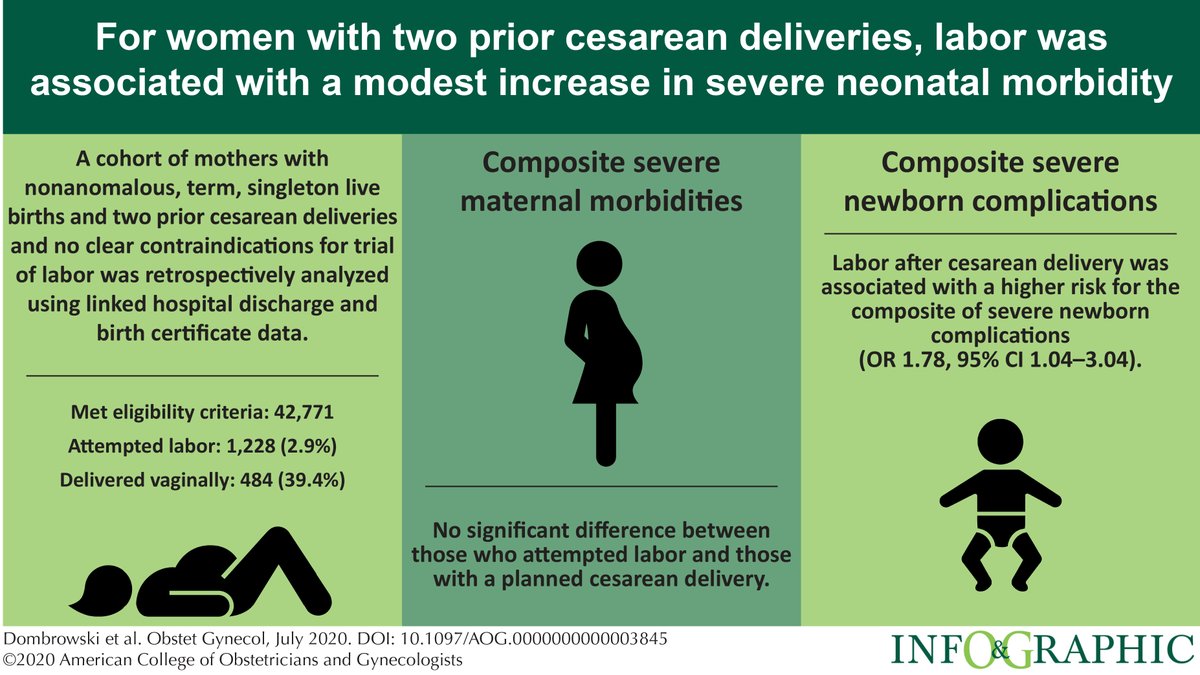 greenjrnl's tweet photo. Trial of Labor After Two Prior Cesarean Deliveries: Patient and Hospital Characteristics and Birth Outcomes #obgyn #OB #infographic https://t.co/hOOTCXMl6r https://t.co/lwGgMBy4PC