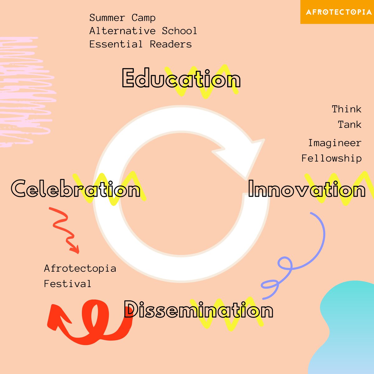 All of these initiatives perfectly tie into the Afrotectopia Ecosystem as we build community around a vibrant cycle of education, innovation, dissemination, and celebration.