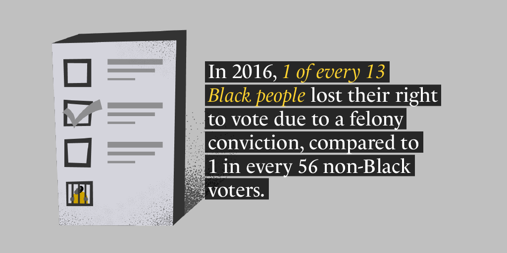 8/13 Black people have made steady political gains since the dismantling of discriminatory “Jim Crow” laws and the passage of the 1965 Voting Rights Act but they still make up a disproportionate share of Americans who have lost their right to vote due to a felony conviction.