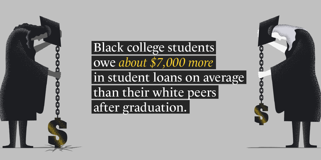 5/13 Black college students need to take student loans to finance their degrees more often than white students, and those taking them graduate with over $7,000 more in debt, on average.