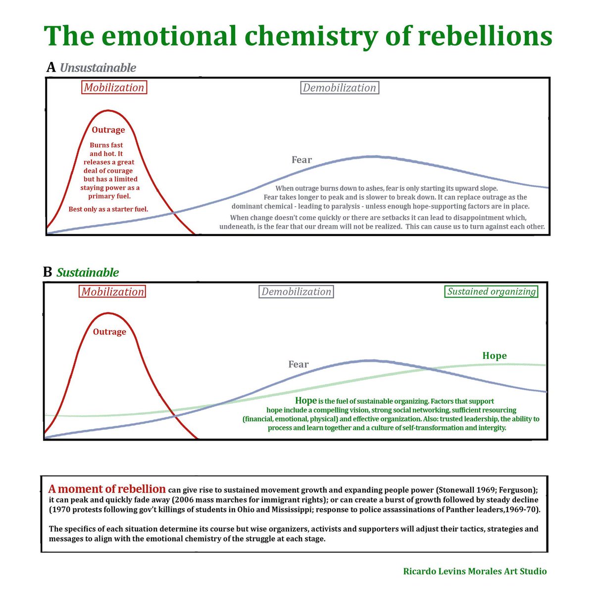 A thread on the emotional chemistry of rebellions.