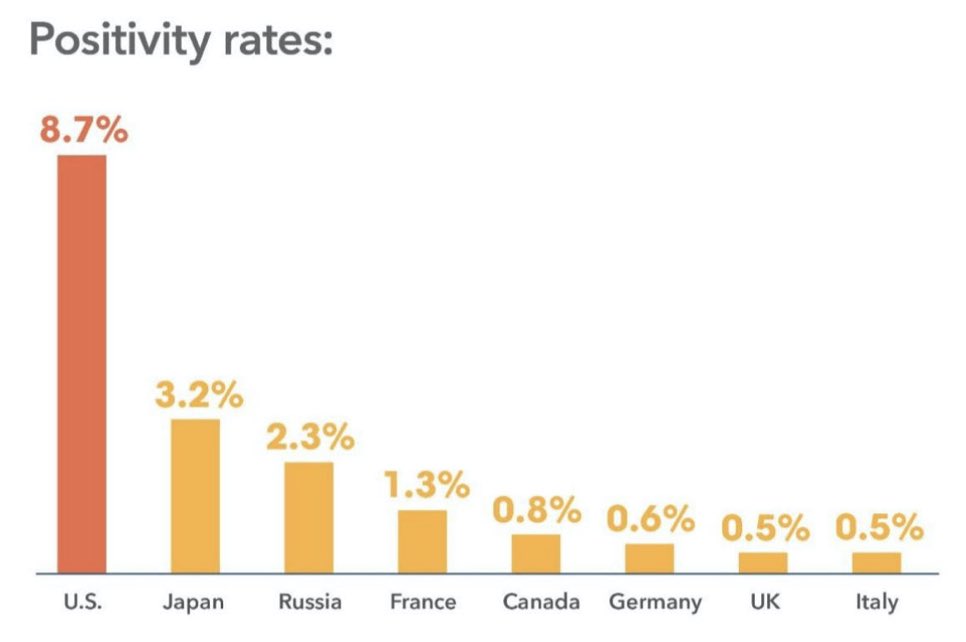 DAILY READ: The #US continues to have a significantly a higher positivity rate than all other #G8 countries, which is the percentage of all #Covid19 tests that come back positive - meaning significant spread of the virus.  Read more / sign up: mailchi.mp/f94f7583cb25/d…
