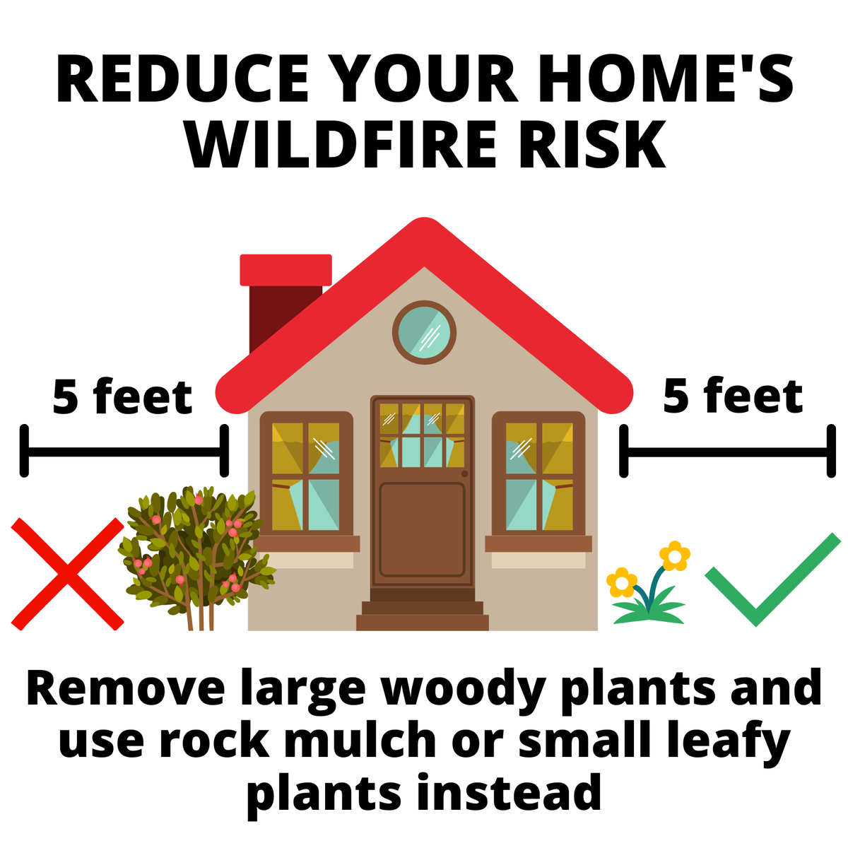 MontanaDNRC's tweet photo. Home Ignition Zone 1 includes 5 feet from the home and the structure itself. Reduce your home's wildfire risk by removing large woody plants next to the home and replacing them with rock mulch or small leafy plants. Clean gutters! #BeEmberAware #FireAdaptedMT #DefensibleSpace https://t.co/xBE3B9nJkC