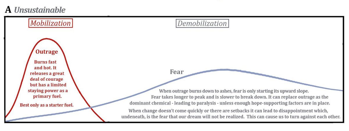 Outrage burns fast and hot. It releases a great deal of courage but has limited staying power as a primary fuel. It's best only as a starter fuel. When outrage burns down to ashes, fear is only starting its upward slope. Fear takes longer to peak and is slower to break down...