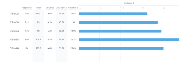 1. Who buys & reads books?Book marketing in the UK rests on a few demographic assumptions about 'readers', which boil down to.... 60% of are women 45% are aged 45 or over 66% are middle to high income And an untested assumption that most of them are white