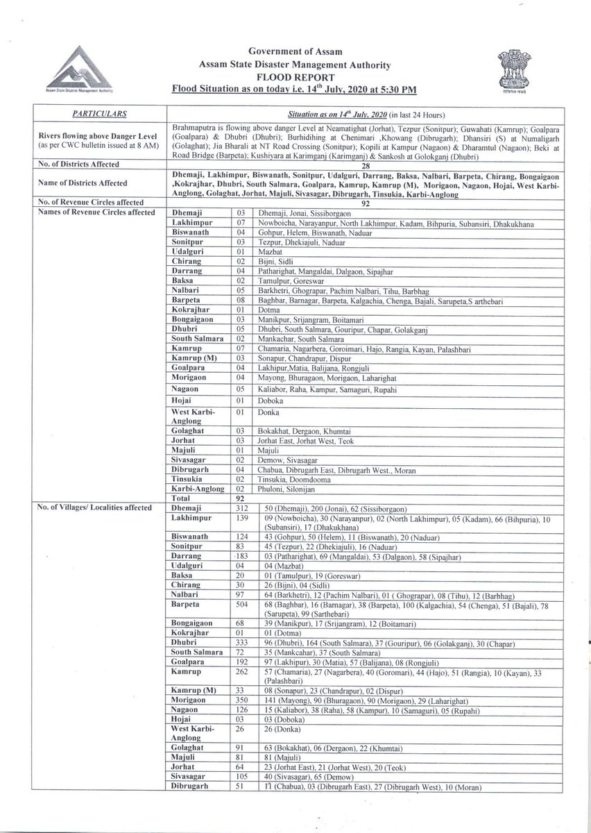 ddnews_guwahati's tweet photo. #AssamFloods Assam Flood Situation ( data as on 14-07-20, 5:30 PM, issued by Assam State Disaster Management Authority):

▶️Districts Affected: 28

▶️Villages/Localities: 3,371

▶️Relief Camps/Centres: 517

▶️Number of Inmates in relief Camps: 44,108 https://t.co/wuMPjmd3XH