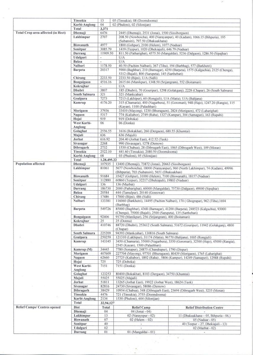 ddnews_guwahati's tweet photo. #AssamFloods Assam Flood Situation ( data as on 14-07-20, 5:30 PM, issued by Assam State Disaster Management Authority):

▶️Districts Affected: 28

▶️Villages/Localities: 3,371

▶️Relief Camps/Centres: 517

▶️Number of Inmates in relief Camps: 44,108 https://t.co/wuMPjmd3XH