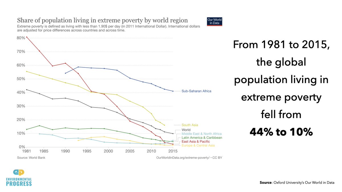 - People living in extreme poverty fell from 44% to 10% since 1981- Malnutrition declined from 20% to 11% since 1990- Life expectancy increased 40 years thanks to industrialization- Poor nations will also achieve prosperity, if we let them