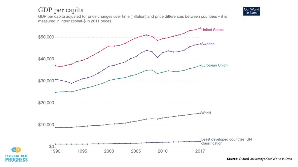 - People living in extreme poverty fell from 44% to 10% since 1981- Malnutrition declined from 20% to 11% since 1990- Life expectancy increased 40 years thanks to industrialization- Poor nations will also achieve prosperity, if we let them