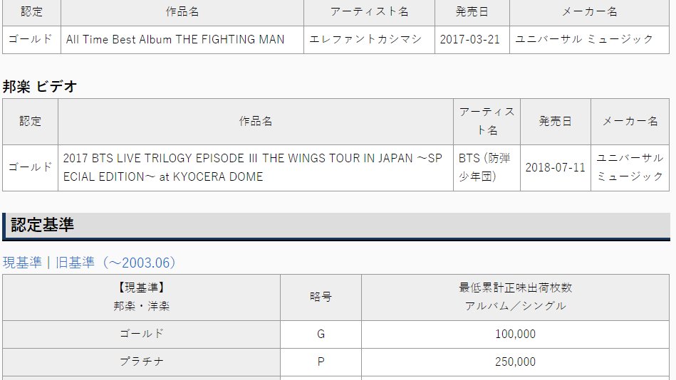 btschartdata's tweet photo. '2017 BTS LIVE TRILOGY EPISODE Ⅲ THE WINGS TOUR IN JAPAN ~SPECIAL EDITION~ at KYOCERA DOME' DVD has been certified Gold in Japan, for selling over 100,000 copies. 💽 https://t.co/HiMvjaqHQA