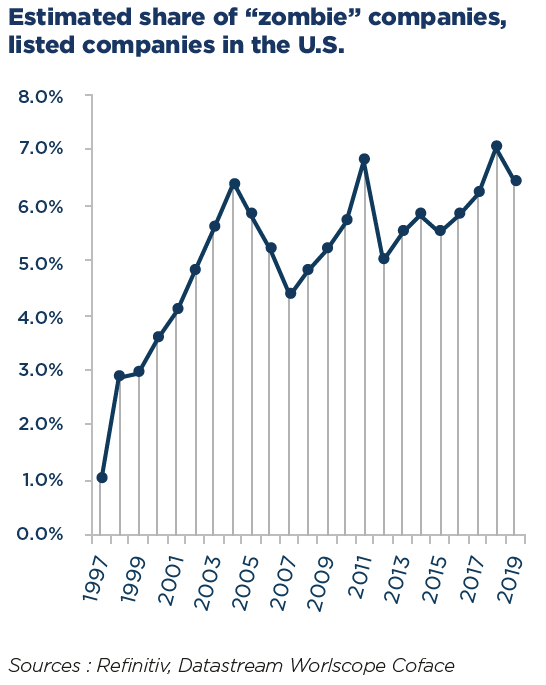 RubenNizard's tweet photo. Based on a sample of listed companies, @coface estimates the share of #zombie firms was, at least, 6.4% at the end of 2019. The upward trend is likely to be exacerbated amid the #COVID19 pandemic. 

For more information, check out our latest Coface Focus: https://t.co/ZCe52iH8th https://t.co/r8YwSAnagI