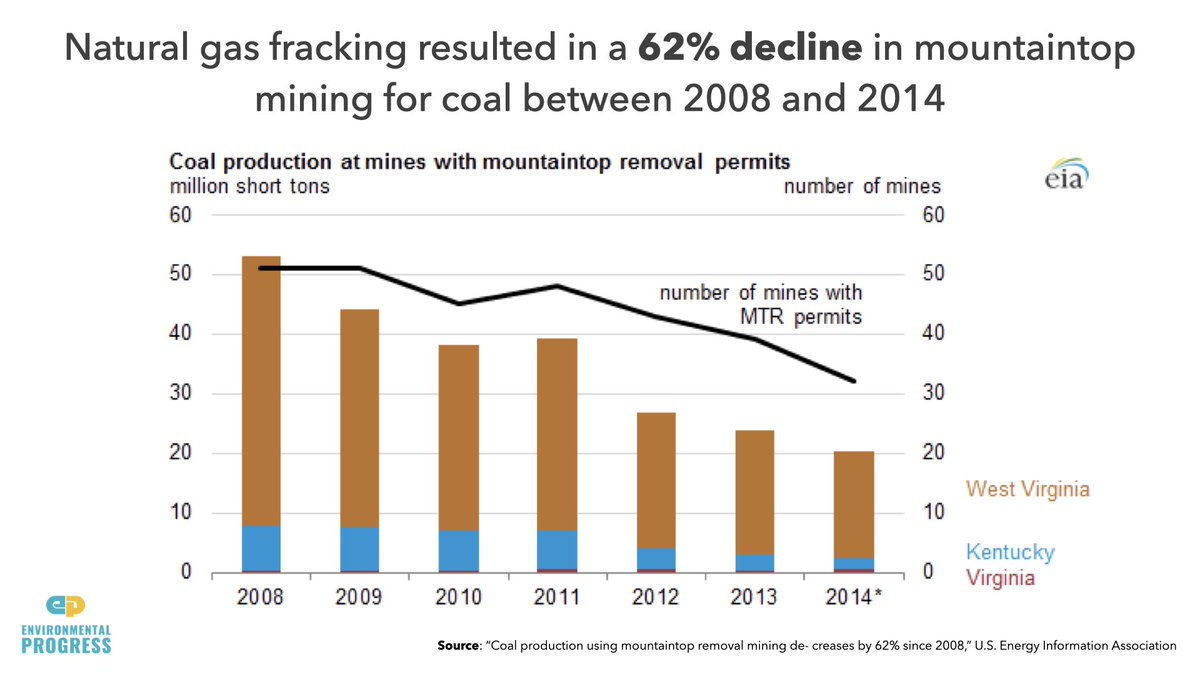 - Thanks to tech changes including switch to nat. gas, cleaner cars, cleaner-burning coal, etc, US & other nations saw massive declines in air pollution- Natural gas fracking reduced "mountaintop removal" coal mining by 62% from 2008 to 2014