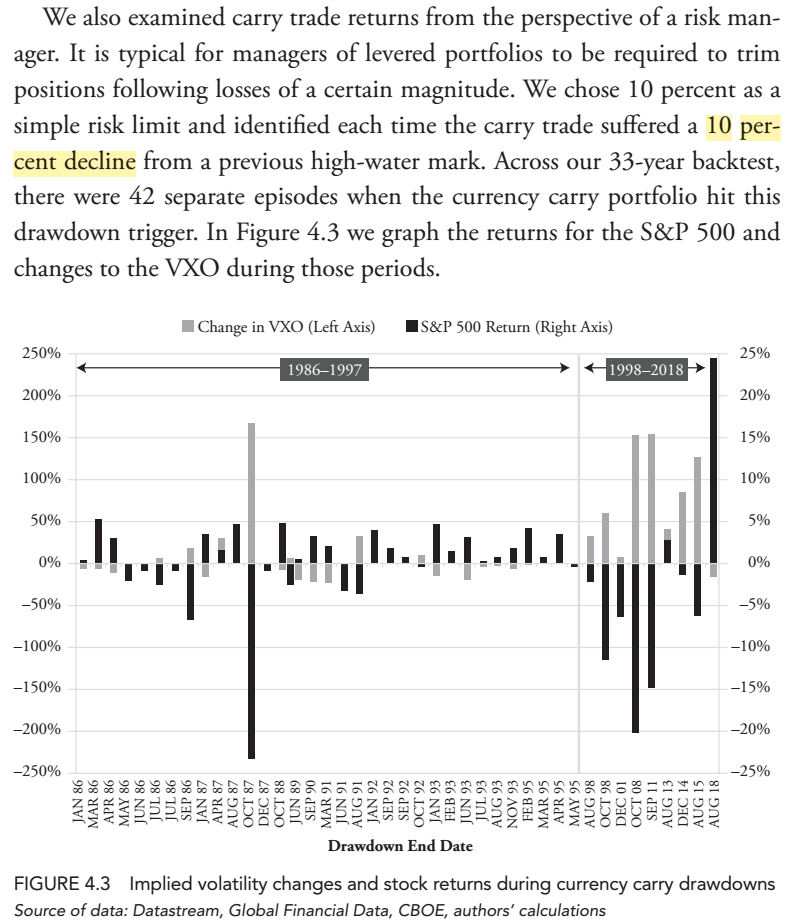 18/ "The worst months for the carry trade strategy are associated with jumps in stock market volatility [and negative stock market returns]. At the other end of the spectrum, profitable carry trade outcomes tend to be associated with a reduction in volatility." (p. 53)