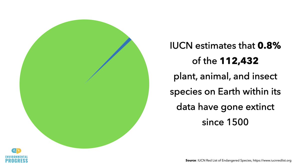 But we are *not* causing a "sixth mass extinction"- 0.8% of 112,432 species have gone extinct since 1500- 73% of species are *not* threatened- Biodiversity of islands — ecological hotspots — has *doubled*- "Mass extinction" claims based on grossly flawed model