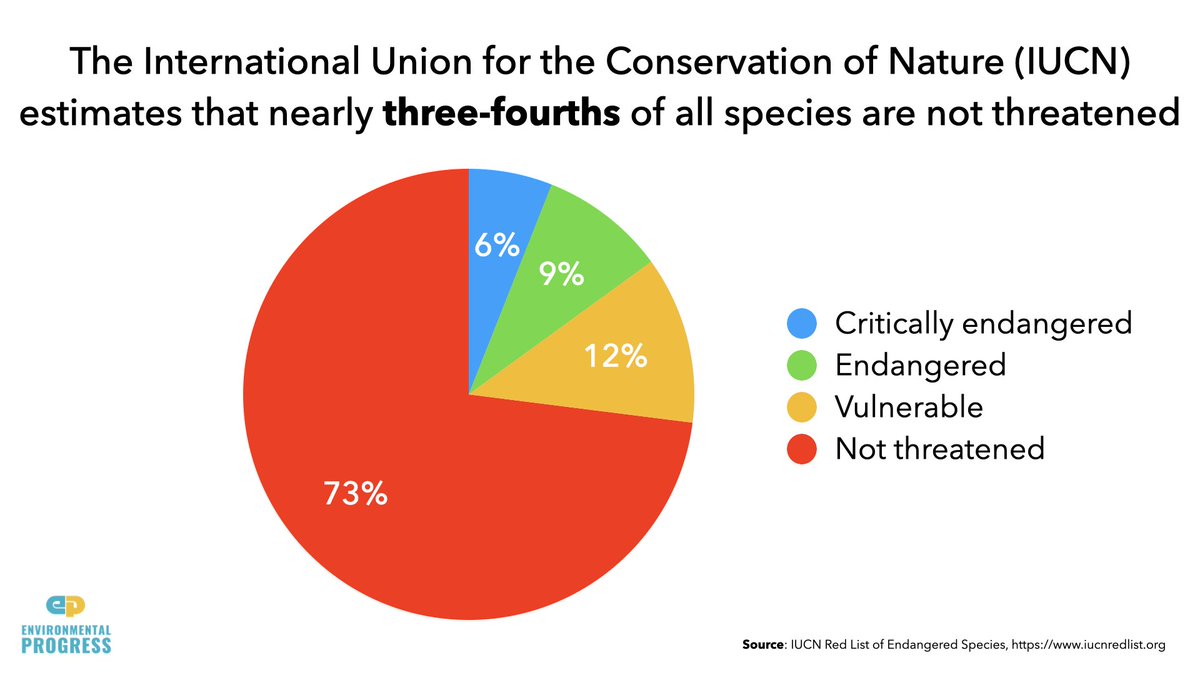 But we are *not* causing a "sixth mass extinction"- 0.8% of 112,432 species have gone extinct since 1500- 73% of species are *not* threatened- Biodiversity of islands — ecological hotspots — has *doubled*- "Mass extinction" claims based on grossly flawed model