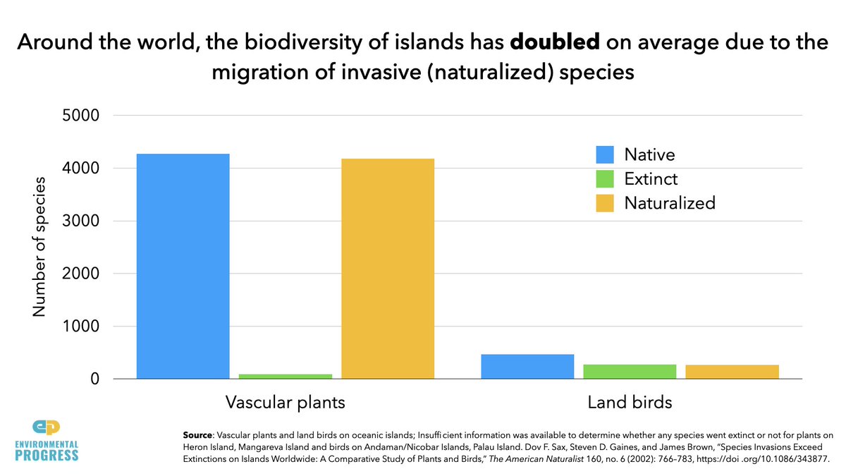 But we are *not* causing a "sixth mass extinction"- 0.8% of 112,432 species have gone extinct since 1500- 73% of species are *not* threatened- Biodiversity of islands — ecological hotspots — has *doubled*- "Mass extinction" claims based on grossly flawed model