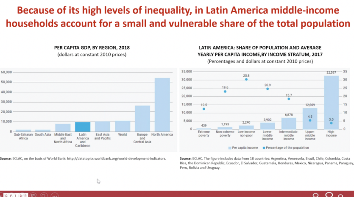 DevPathways's tweet photo. Simone Cecchini stresses that due to high levels of inequality in #LatinAmerica and the #Carribbean, these areas are at a greater risk to #COVID19.
#Spresponse
@SP_Gateway @eclac_un https://t.co/l5sLGNdlsk