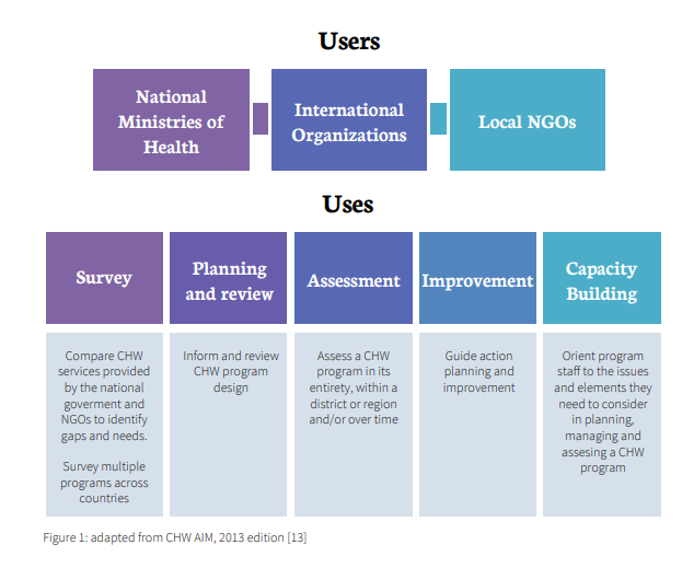 HRH2030Program's tweet photo. A shout out to @chw_impact! They've used the #CHW AIM tool to assess #CHW program design and to identify strategies to improve performance. The tool is part of the @USAIDGH Flagship #CHW Resource Package & can be directly accessed here: https://t.co/QT1I4HSf1r
#OptimizeCHWs https://t.co/WdpP3p99ot