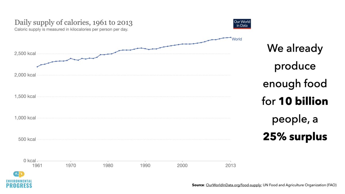 The only scenario for mass death from climate change is running out of foodBut food surpluses have been growing for millennia- Today we produce 25% more food than we need- African farmers can increase yields 100% with irrigation, fertilizer, tractors