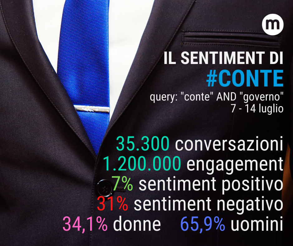 Il sentiment di #CONTE | Da questa settimana Mimesi monitorerà le conversazioni online relative a Conte e al governo. Ecco i dati della settimana dal 7 al 14 luglio.
