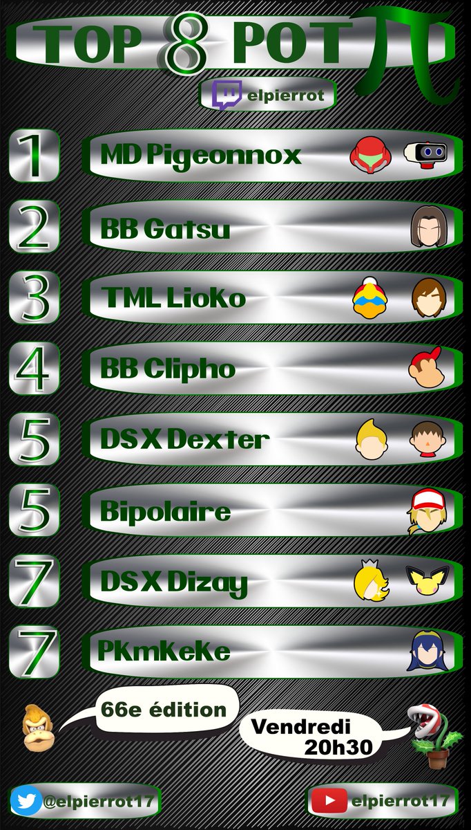 elpierrot17's tweet photo. Voici le TOP 8 du POT de la semaine passée :D
Nouvelle victoire de @MDPigeon_Ssb face à l'ami @GatsuSmash ! @1Lioko prend la 3e place du podium !

Ne loupez pas nos prochains événements et le POT #67 dès vendredi en nous rejoignant sur Discord ➡️https://t.co/SXg1XMYD85 https://t.co/6Rlf7brOxK