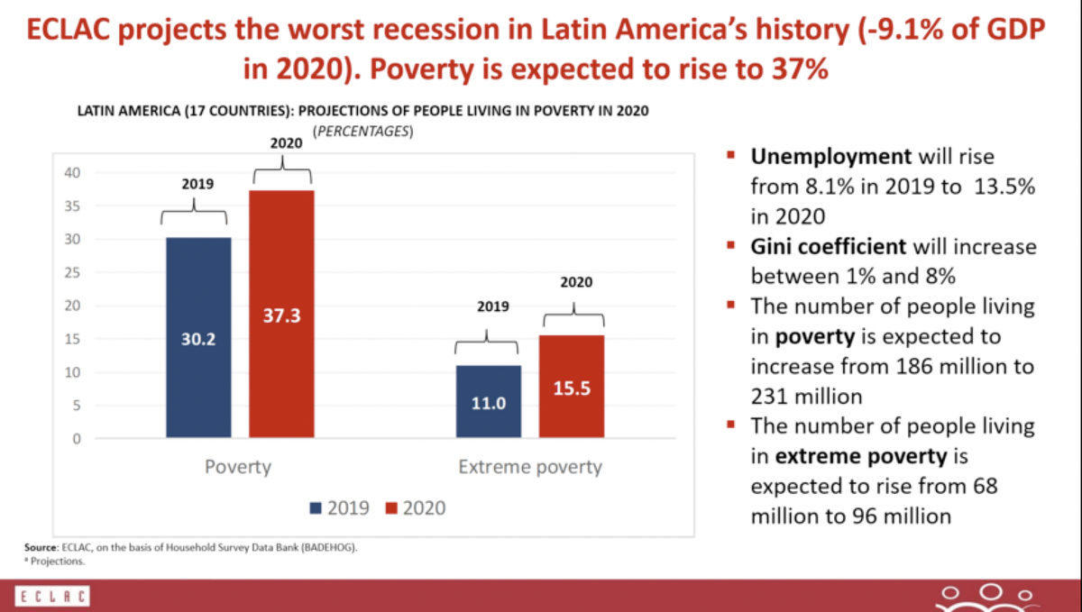 DevPathways's tweet photo. Simone Cecchini says that @eclac_un predicts the worst #economiccrisis in #LatinAmerica history.
#COVID19.
#Spresponse @SP_Gateway #Humanrights https://t.co/uJRJFEUuEr