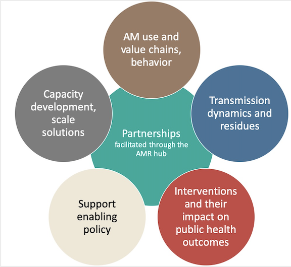 amrhub's tweet photo. Catch up on the latest news from the #AMRhub and its @CGIAR partners @IWMI_ @WorldFishCenter @ILRI 
@Livestock_CGIAR @A4NH_CGIAR 

Read more: https://t.co/XhNMyFxras https://t.co/R6xD6LWXiR