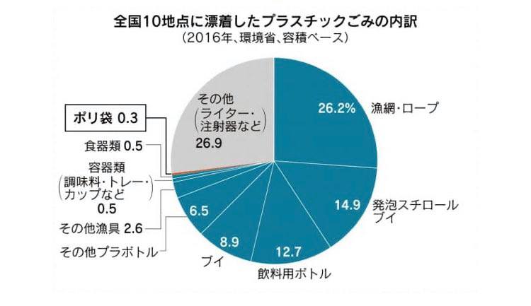 @ryuuour @matter_ouo_ 海洋プラスチックゴミの大半は漁業用ブイだったり、網やロープ関係、プラボトルなどでレジ袋（ポリ袋）は0.3％、ほぼ0なんですよね。なので「レジ袋有料化による海洋プラごみ削減の効果はほぼない」「レジ袋のほうが資源の無駄がなくてエコ」と言われてます。