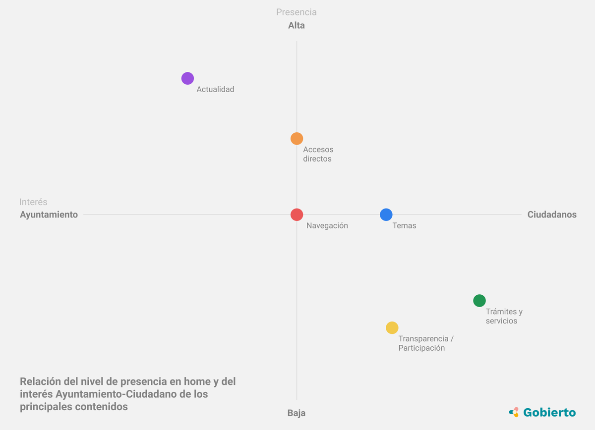 gobierto's tweet photo. ¿Cómo informan los ayuntamientos de los servicios que ofrecen?

En este análisis del diseño de información en webs municipales encontrarás las claves sobre cómo comunican sus servicios los ayuntamientos 🔎 .

https://t.co/bnPSPpLvLi https://t.co/X9kINH8lVH