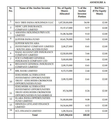 CNBCTV18Live's tweet photo. YES Bank FPO | Anchor allocation of Rs4098.46 cr https://t.co/OSIAyeLzGT
