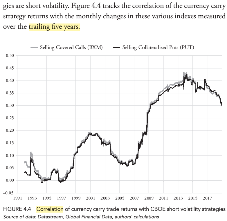 21/ "The chart also shows the correlation between short volatility and carry returns trending upward. The same pattern is present when looking at the currency carry trade with just developed market currencies, so this is not due to the inclusion of emerging markets." (p. 59)