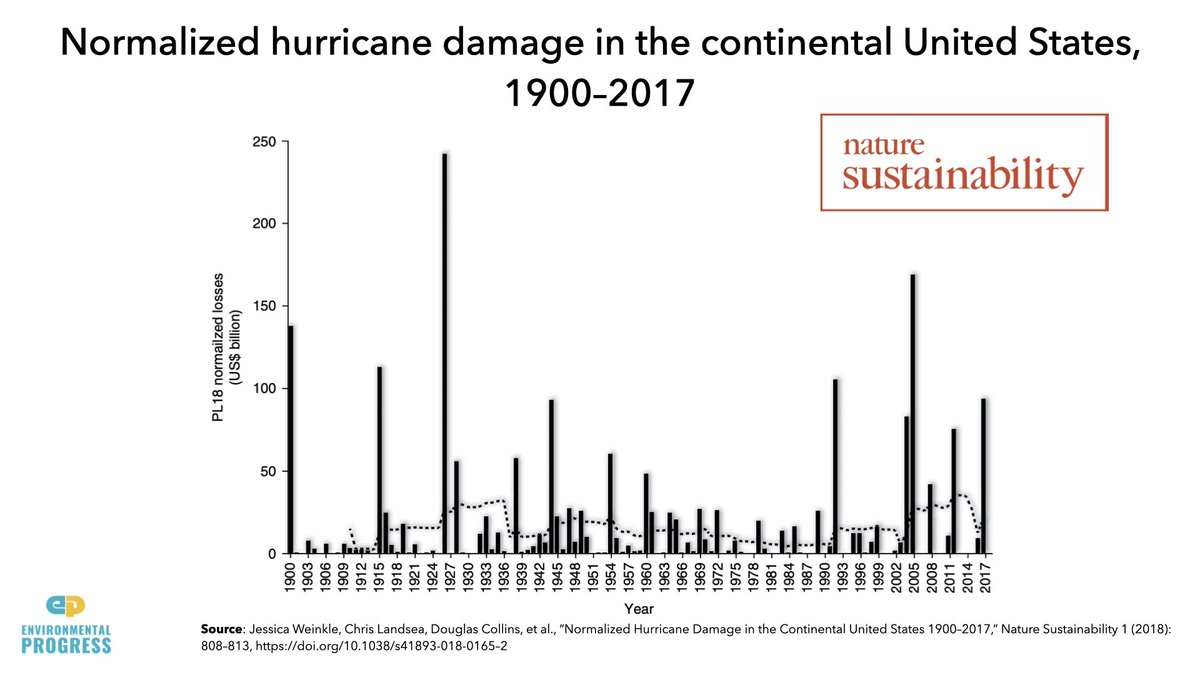 Climate change is NOT making natural disasters worse- Death toll declined 90% in 100 years & 80-90% in last 40 years- Cost of natural disasters has not risen, once you account for greater wealth — just look at Miami Beach