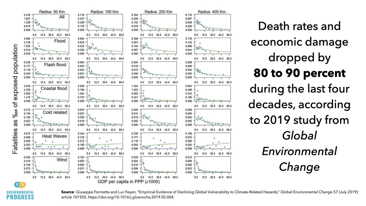 Climate change is NOT making natural disasters worse- Death toll declined 90% in 100 years & 80-90% in last 40 years- Cost of natural disasters has not risen, once you account for greater wealth — just look at Miami Beach