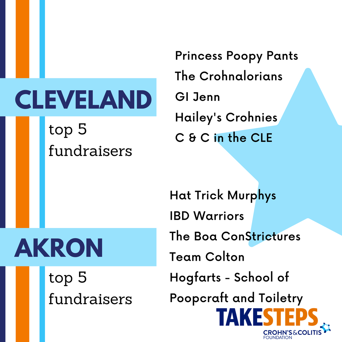 Happy #TeamTuesday! This week we are highlighting our Top 5 fundraisers for Cleveland and Akron TakeSteps. Thanks for your hard work - keep it up!