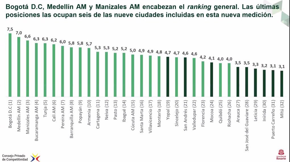 linamariarl's tweet photo. #Manizales es la tercera cuidad más competitiva de Colombia, sin duda es una ciudad con relevantes ventajas para crear y crecer empresa. #MuyBien @InvestinMzles @Alcalde_Verde @LuisCarlosGober @SecTICyCompeMzl @paulandreatoro  @Olgaidarraga23 @marcelaescobara @gremiosCaldas https://t.co/Zc4LSfwaB9