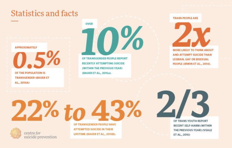 The 20 times more likely to die of suicide stat is compared to the general population. The trans community at large is more likely to die of suicide than the general population regardless of how they’ve transitioned.