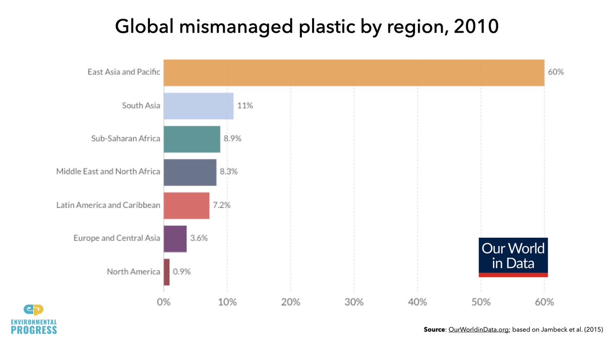 Most plastic waste comes from poor and developing nations that can't yet afford a waste management systemThus, if we want to reduce plastic waste in the ocean, we should help, not hinder, economic development in poor nationsWe should not condemn growth as  @GretaThunberg did