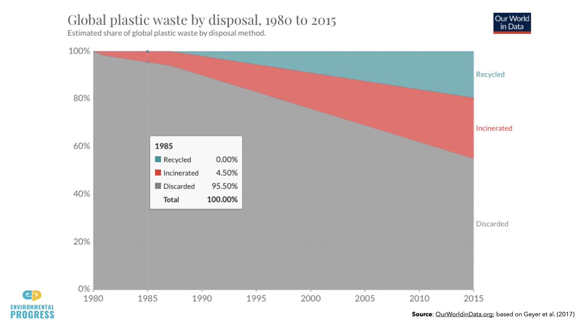 Most plastic waste comes from poor and developing nations that can't yet afford a waste management systemThus, if we want to reduce plastic waste in the ocean, we should help, not hinder, economic development in poor nationsWe should not condemn growth as  @GretaThunberg did