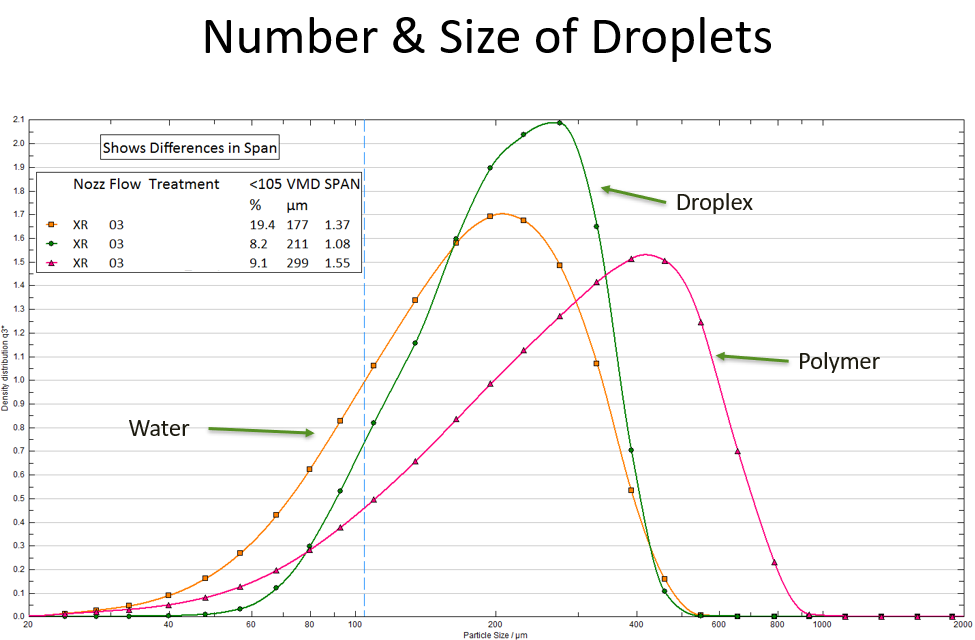 mnturfpest's tweet image. @winfieldpro we know that #Droplex works in the field because we have tested it in our wind tunnels which use #lasers to count every droplet and measure the size of each droplet. To reduce drift, the ideal droplet size is around 200-250 microns.. Have you used Droplex?