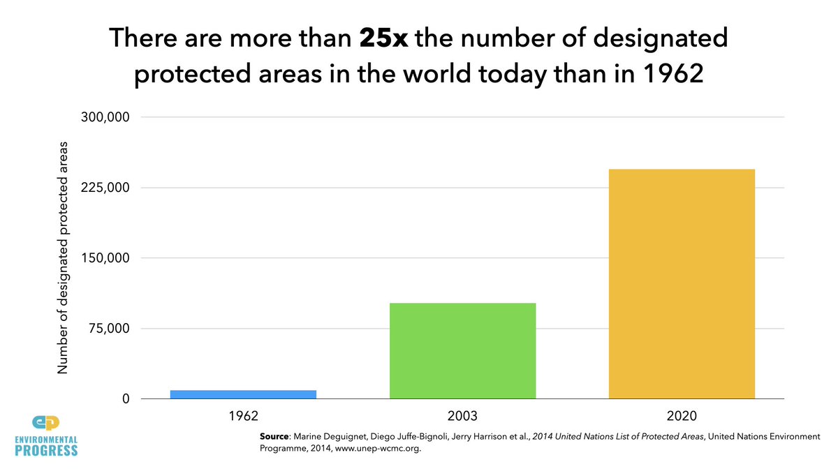 We should celebrate other conservation successes made possible by economic growth:- 25x increase in protected areas since 1962- Use of land for farming — our largest use of nature — is near its peak & capable of declining soon- Reforestation catching up to deforestation