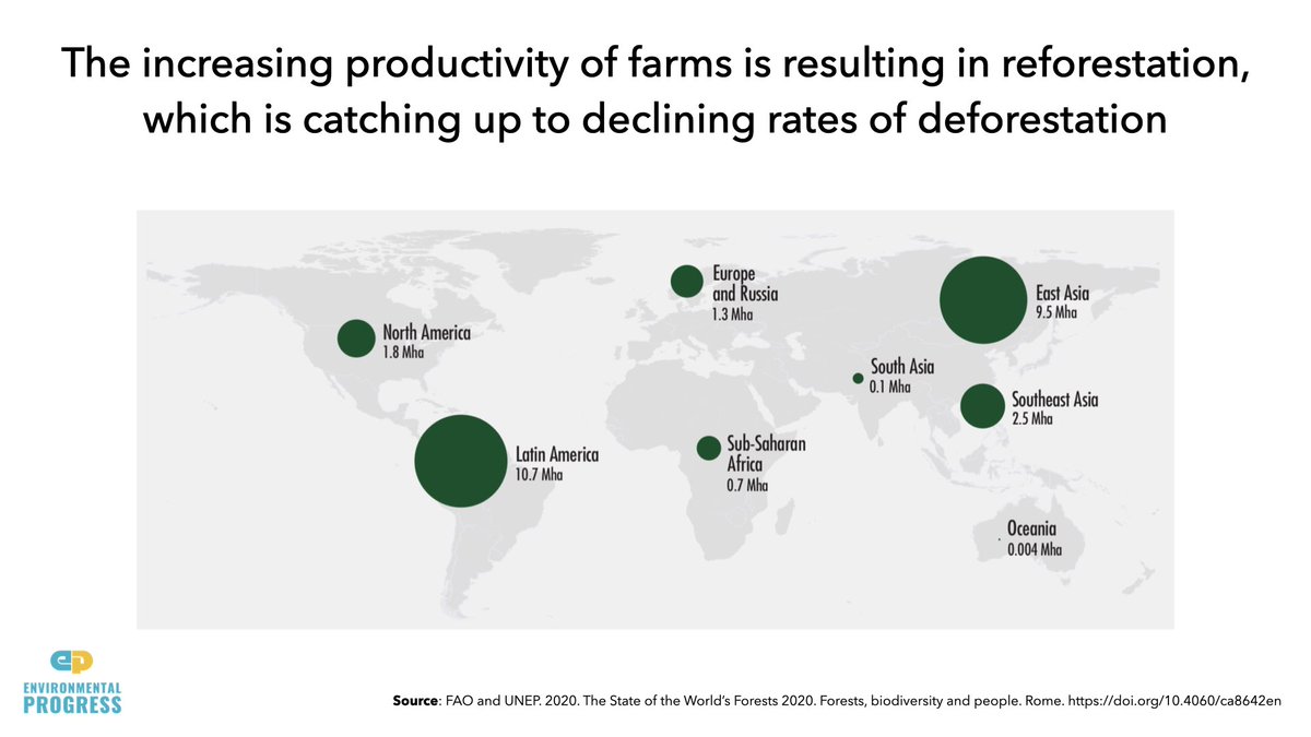 We should celebrate other conservation successes made possible by economic growth:- 25x increase in protected areas since 1962- Use of land for farming — our largest use of nature — is near its peak & capable of declining soon- Reforestation catching up to deforestation