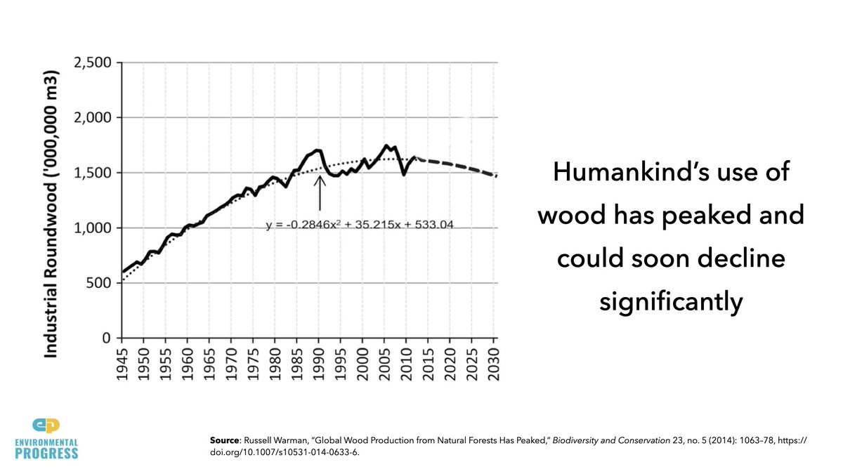 We should celebrate other conservation successes made possible by economic growth:- 25x increase in protected areas since 1962- Use of land for farming — our largest use of nature — is near its peak & capable of declining soon- Reforestation catching up to deforestation