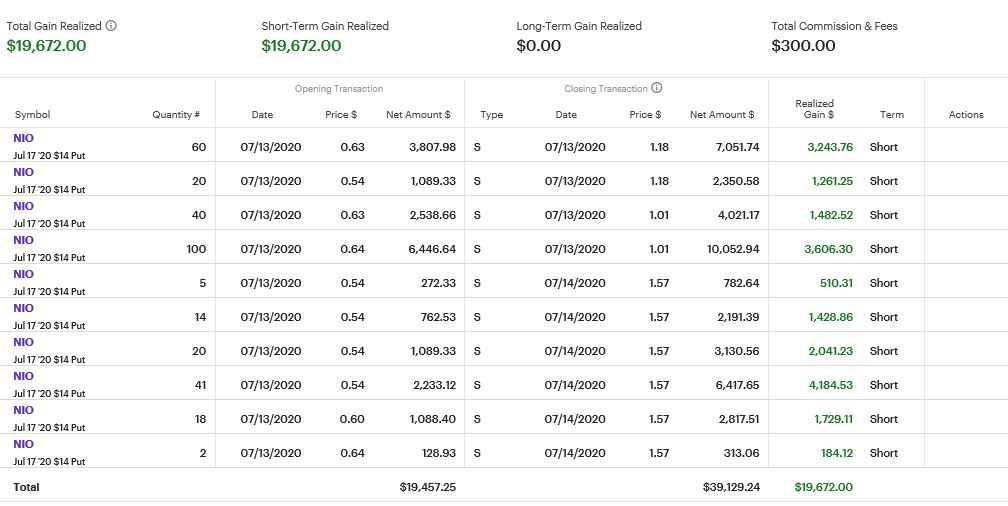 thehonestcroock's tweet photo. Here's the type of profits you can expect from real-time actionable options trade alerts with @EvolvedTrader .... plenty of time to execute! #200percentinaday #idealsetups #smallaccounts #buylowsellhigh $TSLA $NIO $SOLO $NKLA https://t.co/AV6AobIEOt