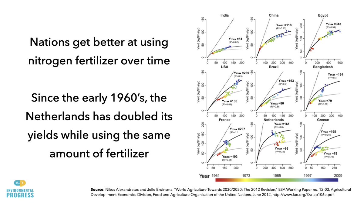- Soil erosion in US declined 40% — in just 15 years — while yields rose- 80% of all degraded soils are in poor and developing nations which experience soil loss at 2x rate of developed nations- Netherlands doubled yields while *reducing* fertilizer