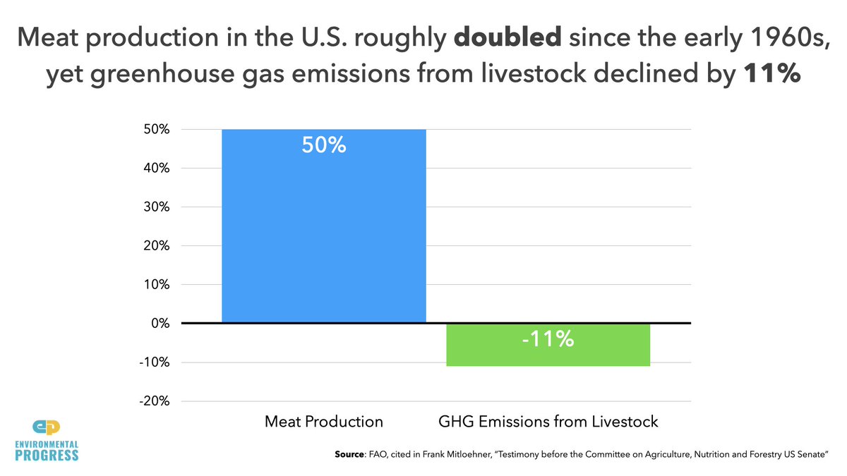 - Total amount of land humans use to produce meat peaked in 2000- Land used for livestock & pasture declined an area 80% size of Alaska- Meat production doubled since 1960s but greenhouse gases *declined* 11%- Modern meat production requires 20x less land