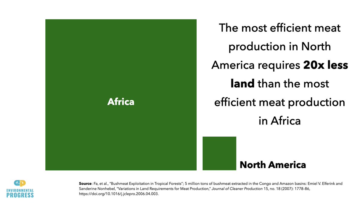 - Total amount of land humans use to produce meat peaked in 2000- Land used for livestock & pasture declined an area 80% size of Alaska- Meat production doubled since 1960s but greenhouse gases *declined* 11%- Modern meat production requires 20x less land