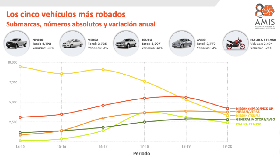 AMIS_mx's tweet photo. Te compartimos el top cinco de los vehículos más robados #AMISprensa https://t.co/db16LwnZ3N